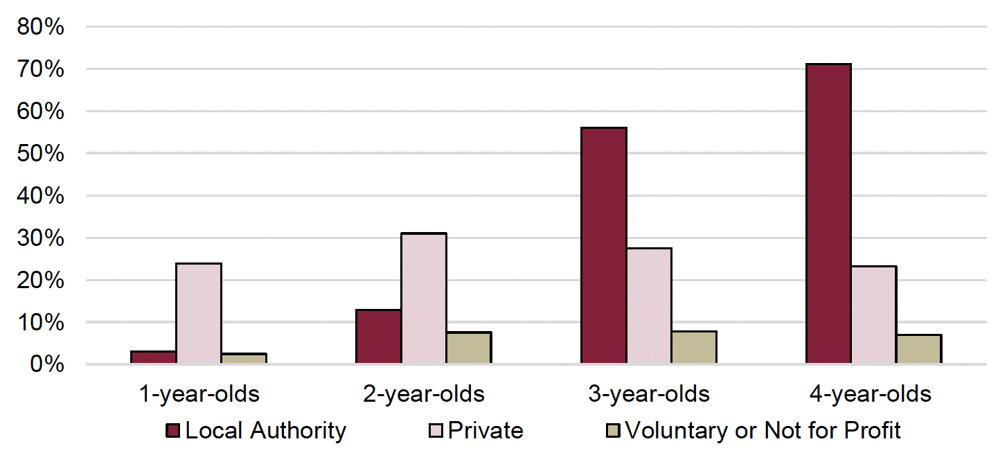 Figure shows the number of ELC places in formal group-based settings by age group as of 2021. For 1-year-olds, there are 0.03 ELC places in local authority settings, 0.24 in private settings and 0.024 in voluntary or not-for-profit settings. For 2-year-olds, there are 0.13 ELC places in local authority settings, 0.31 in private settings and 0.08 in voluntary or not-for-profit settings. For 3-year-olds, there are 0.56 ELC places in local authority settings, 0.28 in private settings and 0.08 in voluntary or not-for-profit settings. For 4-year-olds, there are 0.71 ELC places in local authority settings, 0.23 in private settings and 0.07 in voluntary or not-for-profit settings. 