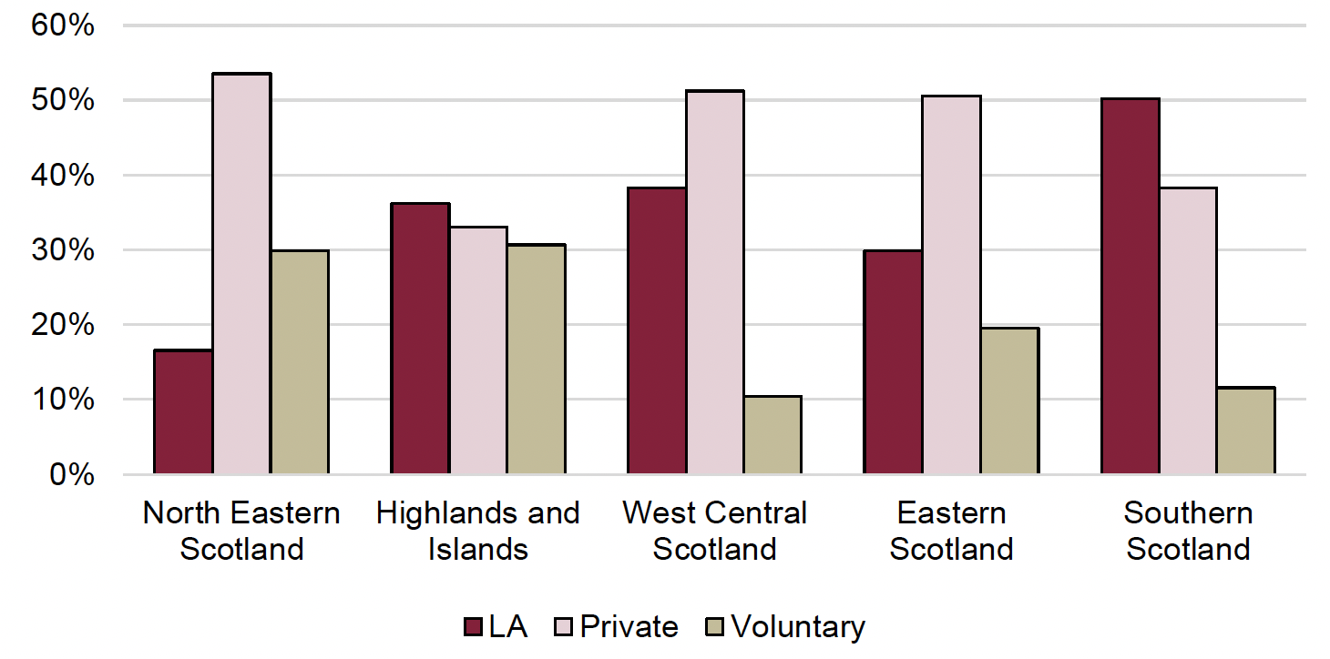 The figure shows the share of providers serving 1- and 2-year-olds by type and region, excluding childminders, as of 2021. The majority of providers in North Eastern Scotland are private run (53.5%), while 16% of providers are private and 30% are voluntary. In Highlands and Islands, the composition is as follows: 36% local authority, 33% private, 31% voluntary. In West Central Scotland the composition is as follows: 38% local authority, 51% private, and 10.5% voluntary. In Eastern Scotland the composition is as follows: 30% local authority, 50.5% private, and 20% voluntary. In Southern Scotland the composition is as follows: 50% local authority, 38% private, and 12% voluntary.