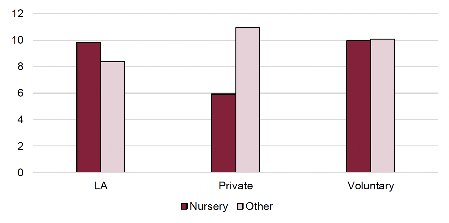 The table shows the places of children per whole time equivalent staff members. The numbers in <abbr title=