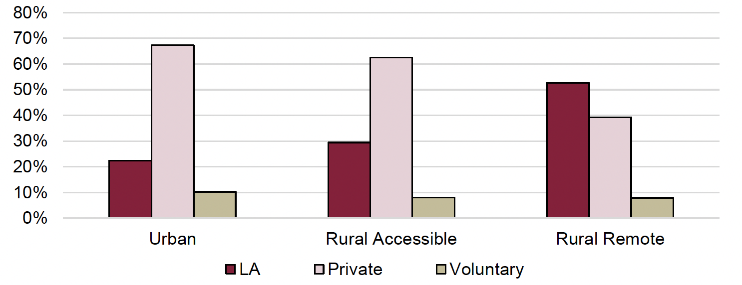 The graph shows the proportion of providers by type and rurality of their area. Private provision is much more common in urban and rural accessible areas (67% and 63% respectively) than <abbr title=