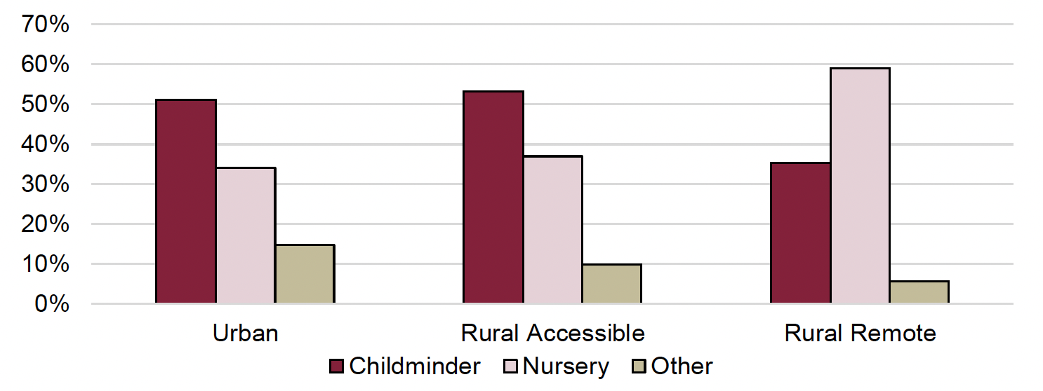 The graph shows the proportion of providers by type and rurality of their area. Childminder settings are more common in urban and rural accessible areas (51% and 53% respectively) than nurseries (34% for urban areas and 37% in rural accessible areas) and other providers (15% in urban areas and 10% in rural accessible). In remote rural areas, 59% of provision is provided by nurseries, 35% by childminders and 6% by other providers.