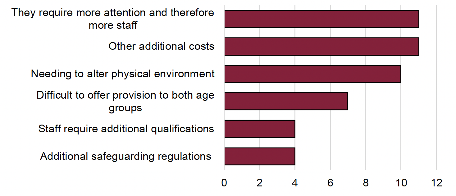 The figure shows the LA responses to the question Why are providers more reluctant to provide ELC to younger children?. The options they require more attention and therefore more staff and other additional costs receive 11 responses. 10 respondents chose needing to alter physical environment, 7 respondents chose difficult to offer provision to both age groups, and 4 respondents chose staff require additional qualifications and additional safeguarding concerns.