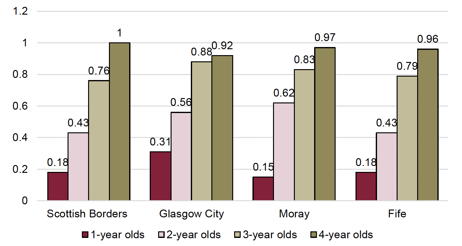 The figure shows the number of ELC places per child in formal group-based settings by age group and local authority, focusing on local authorities for which a case study was developed. 
Scottish Borders: 0.18 places for 1-year-olds, 0.43 for 2-year-olds, 0.76 for 3-year-olds, and 1 for 4-year-olds. 
Glasgow city: 0.31 places for 1-year-olds, 0.56 for 2-year-olds, 0.88 for 3-year-olds, and 0.92 for 4-year-olds. 
Moray: 0.15 places for 1-year-olds, 0.62 for 2-year-olds, 0.83 for 3-year-olds, and 0.97 for 4-year-olds. 
Fife: 0.18 places for 1-year-olds, 0.43 for 2-year-olds, 0.79 for 3-year-olds, and 0.96 for 4-year-olds. 