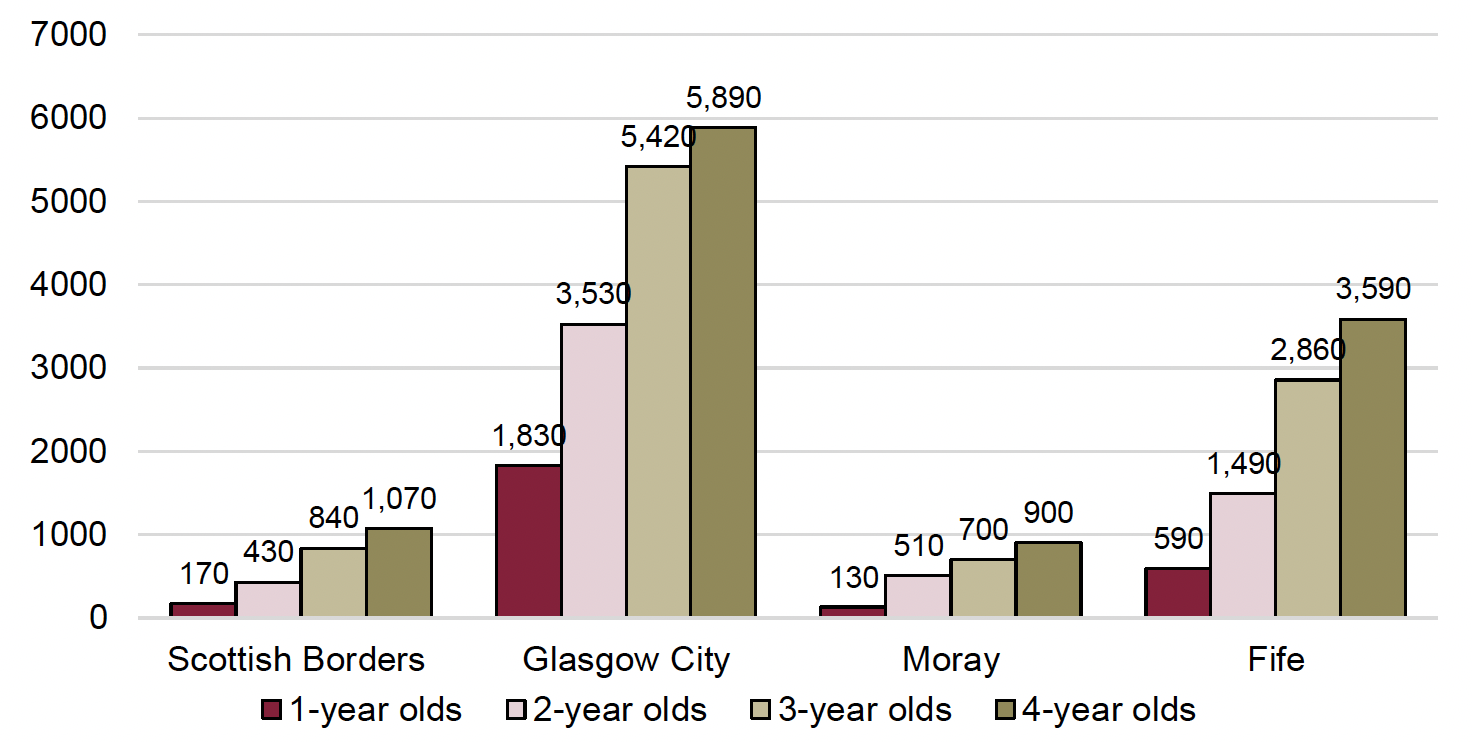The figure shows the number of ELC places in formal group-based settings by age group and local authority, focusing on local authorities for which a case study was developed. 
Scottish Borders: 170 places for 1-year-olds, 430 for 2-year-olds, 840 for 3-year-olds, and 1,070 for 4-year-olds. 
Glasgow city: 1,830 places for 1-year-olds, 3,530 for 2-year-olds, 5,420 for 3-year-olds, and 5,890 for 4-year-olds. 
Moray: 130 places for 1-year-olds, 510 for 2-year-olds, 700 for 3-year-olds, and 900 for 4-year-olds. 
Fife: 590 places for 1-year-olds, 1,490 for 2-year-olds, 2,860 for 3-year-olds, and 3,590 for 4-year-olds.