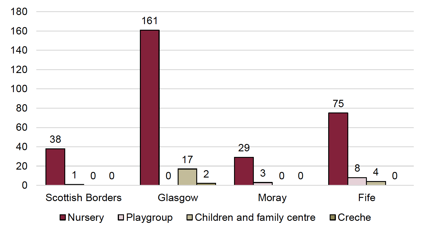 The figure shows the number of formal ELC group-based settings by local authority, focusing on local authorities for which a case study was developed. 
Scottish Borders: 38 nurseries, 1 playgroup, 0 children and family centres and creches. 
Glasgow: 161 nurseries, 0 playgroups, 17 children and family centres and 2 creches. 
Moray: 29 nurseries, 3 playgroups, 0 children and family centres and 0 creches. 
Fife: 75 nurseries, 8 playgroups, 4 children and family centres and 0 creches.