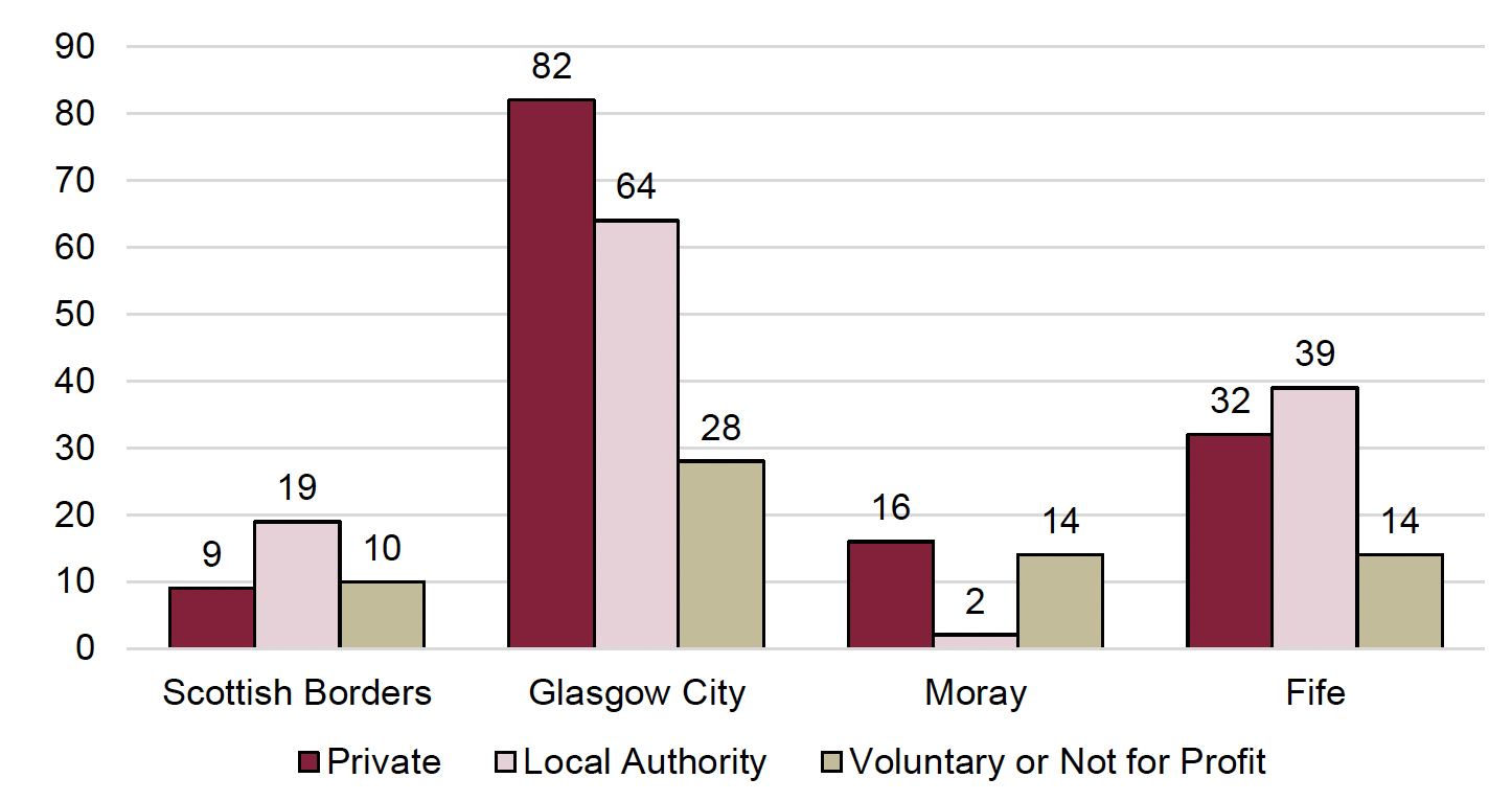The figure shows the number of formal ELC group-based settings by local authority and service type, focusing on local authorities for which a case study was developed. 
Scottish Borders: 9 private settings, 19 local authority settings, and 10 voluntary or not-for-profit providers. 
Glasgow city: 82 private settings, 64 local authority settings, 28 voluntary and not-for-profit providers. 
Moray: 16 private settings, 2 local authority settings, 14 voluntary and not-for-profit providers. 
Fife: 32 private settings, 39 local authority settings, 14 voluntary and not-for-profit providers. 