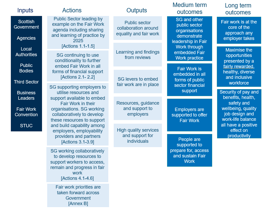 Details a theory of change including inputs, actions, outputs, medium and long term outcomes