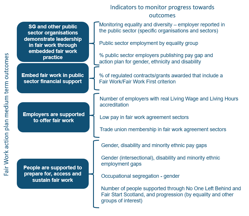 Lists indicators to monitor progress for each medium term outcome from the theory of change