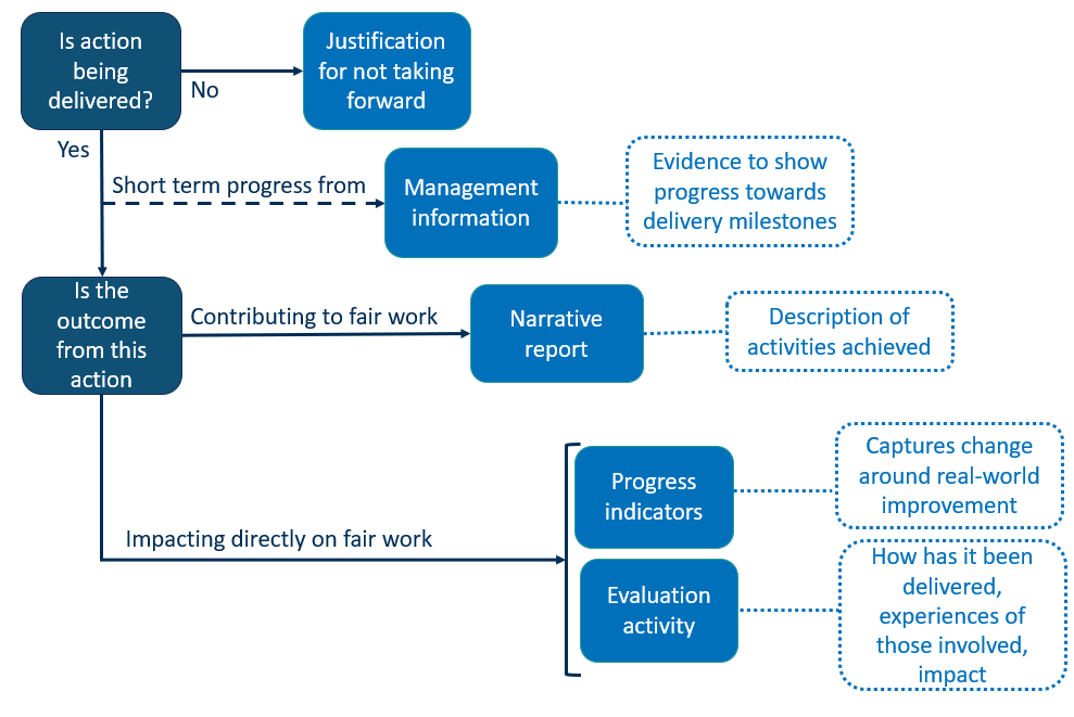 Flow chart for determining evidence needs for any action in the Fair Work Action Plan. If an action impacts directly on fair work then progress indicators and evaluation activity would be expected. If not, a narrative report would be the source of evidence.