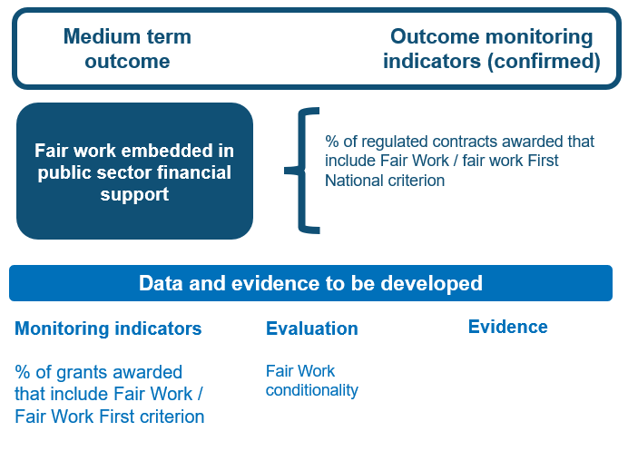 Shows the outcome indicators linked to the medium term outcome and any data and evidence developments such as new research, evaluation activity and monitoring indicators to be explored.