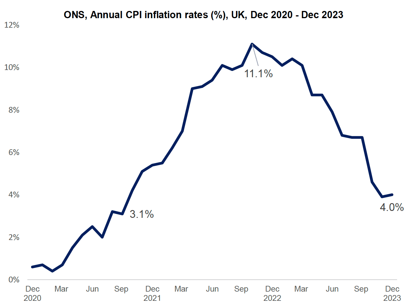 A line chart showing annual CPI inflation rates between December 2020 and December 2023