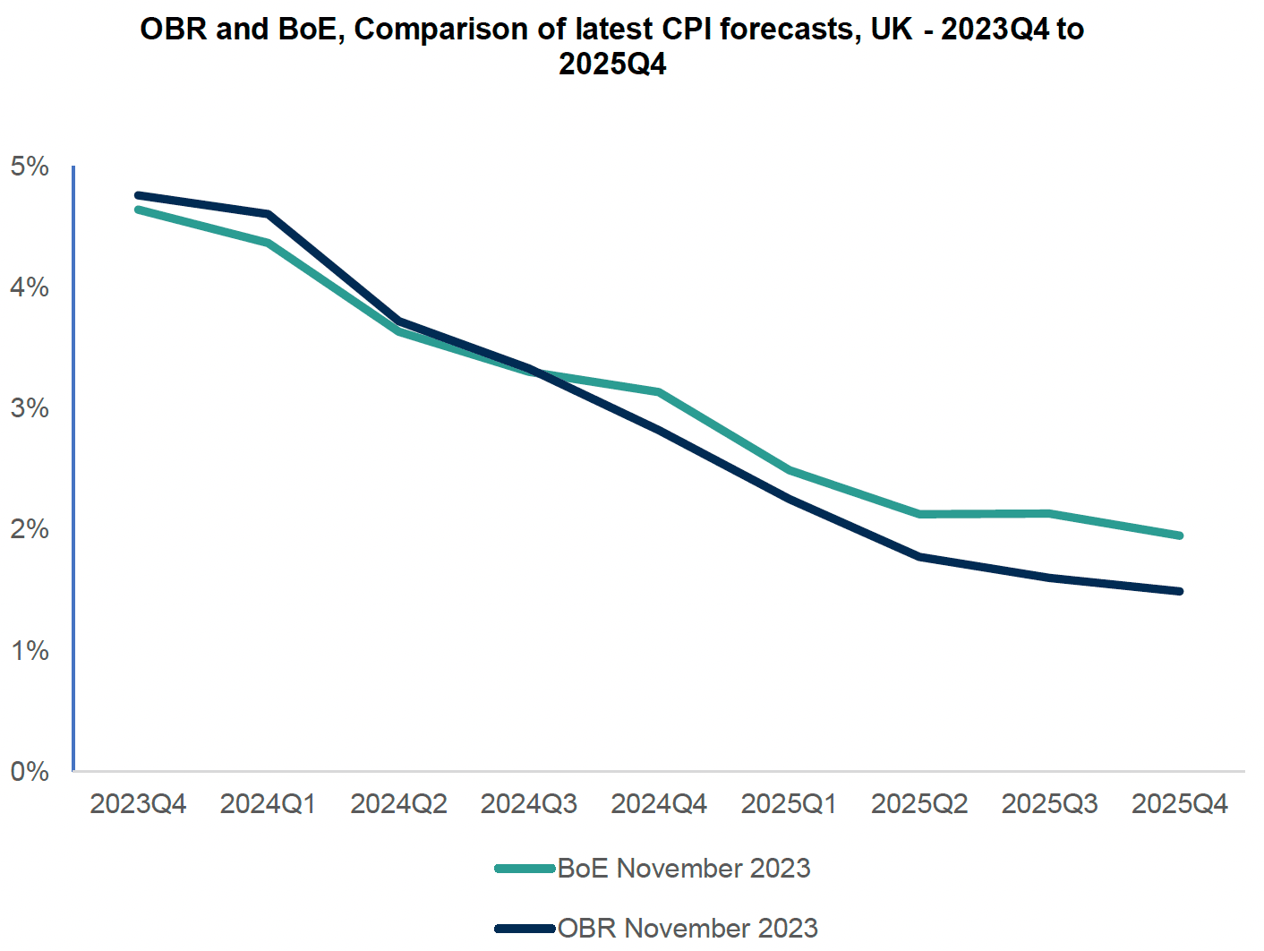 Line graph showing the inflation trends forecasted by BoE and OBR from Quarter 4 of 2023 to Quarter 4 of 2025.