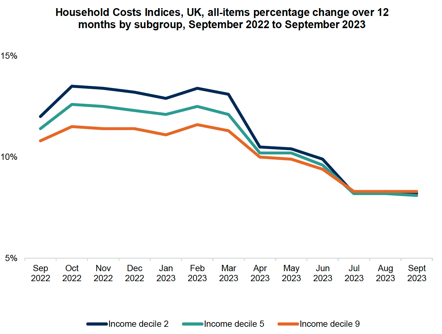 A line chart showing household cost indices between September 2022 and September 2023 for income deciles 2,5 and 9.