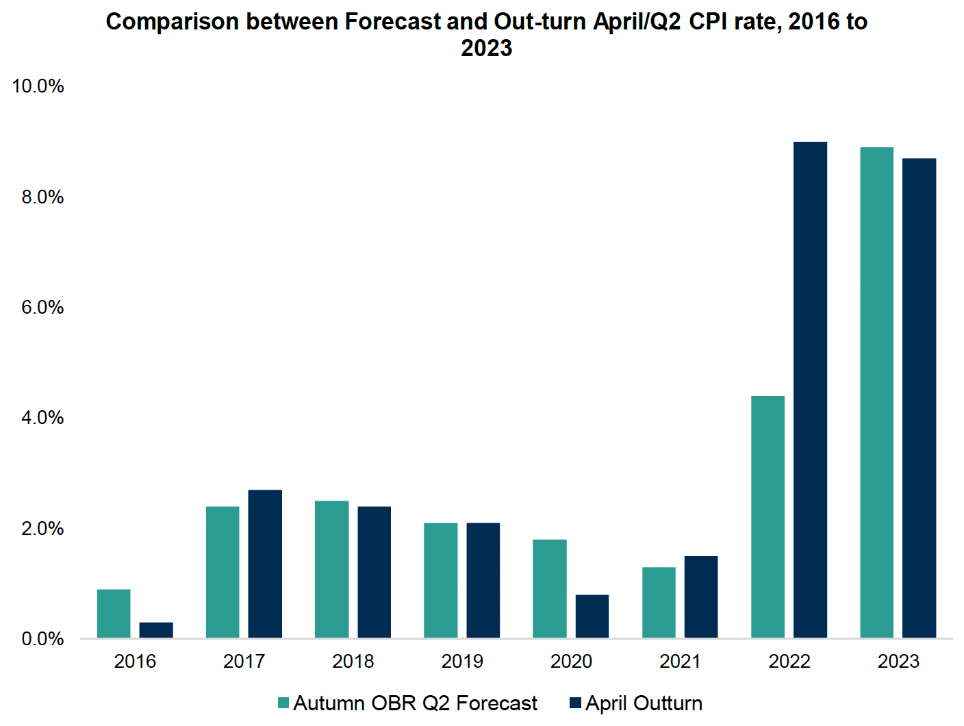 Clustered bar chart showing forecasted Q2 inflation alongside April outturn inflation from 2016 to 2023.