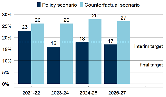 Bar chart showing estimated relative child poverty rate after housing costs in policy scenario and counterfactual scenario in 2021-22, 2023-24, 2024-25, and 2026-27, with a horizontal line showing the level of the interim and final targets. Between 2021-22 and 2023-24, the poverty rate falls in the policy scenario but stays constant in the counterfactual scenario. Both scenarios stay relatively stable through the rest of the time horizon.
