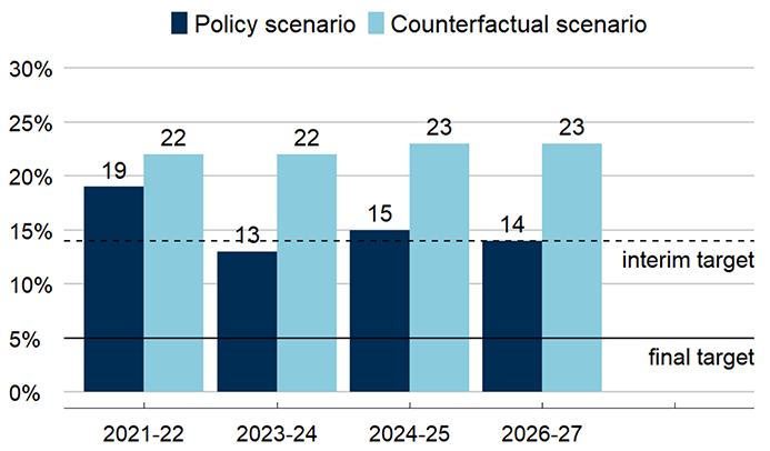 Bar chart showing estimated absolute child poverty rate after housing costs in policy scenario and counterfactual scenario in 2021-22, 2023-24, 2024-25, and 2026-27, with a horizontal line showing the level of the interim and final targets. Between 2021-22 and 2023-24, the poverty rate falls in the policy scenario but stays constant in the counterfactual scenario. Both scenarios stay relatively stable through the rest of the time horizon.