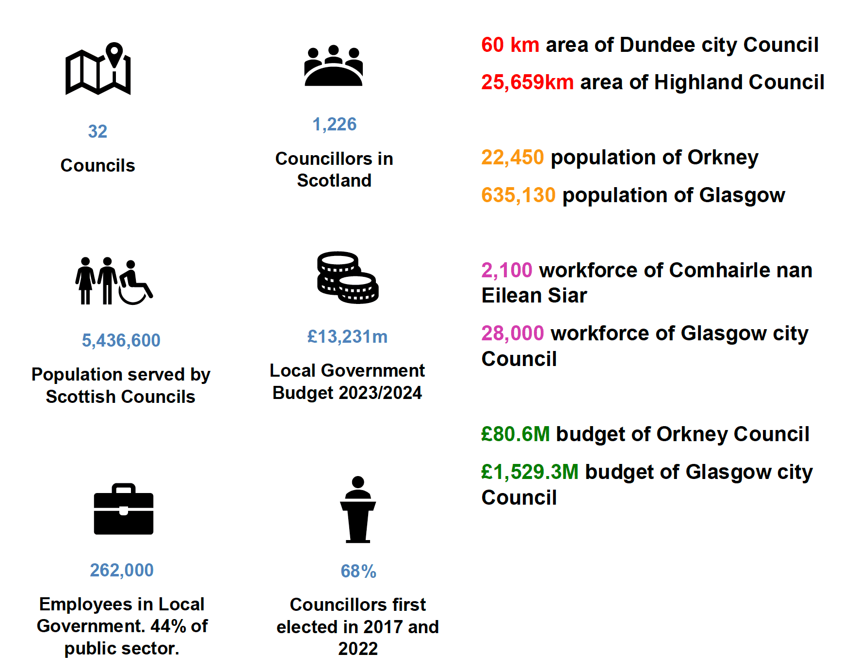 Figures illustrating the differences in Local Government