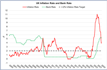 Line chart showing the UK inflation rate fall over 2023 to 4% in December and the Bank Rate rise to 5.25% in August and remain unchanged since then. 