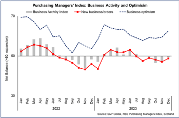 Bar and line chart showing business activity indicators weakening in the second half of 2023 while business optimism improved. 