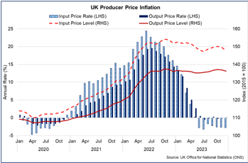 Line and bar chart showing annual producer price inflation rates have turned negative since June 2023, however price levels are notably higher than the start of 2021.