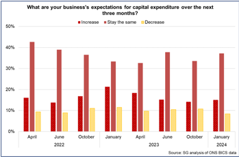 Bar chart showing a decreasing share of businesses over the past year expect to increase capex while an increasing share expect it to stay the same.