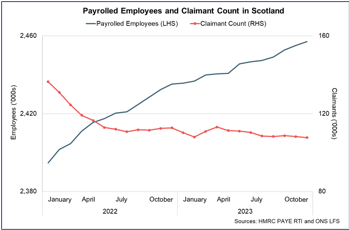 Line chart showing the rise over the past year in the number of payrolled employees and fall in the claimant count.
