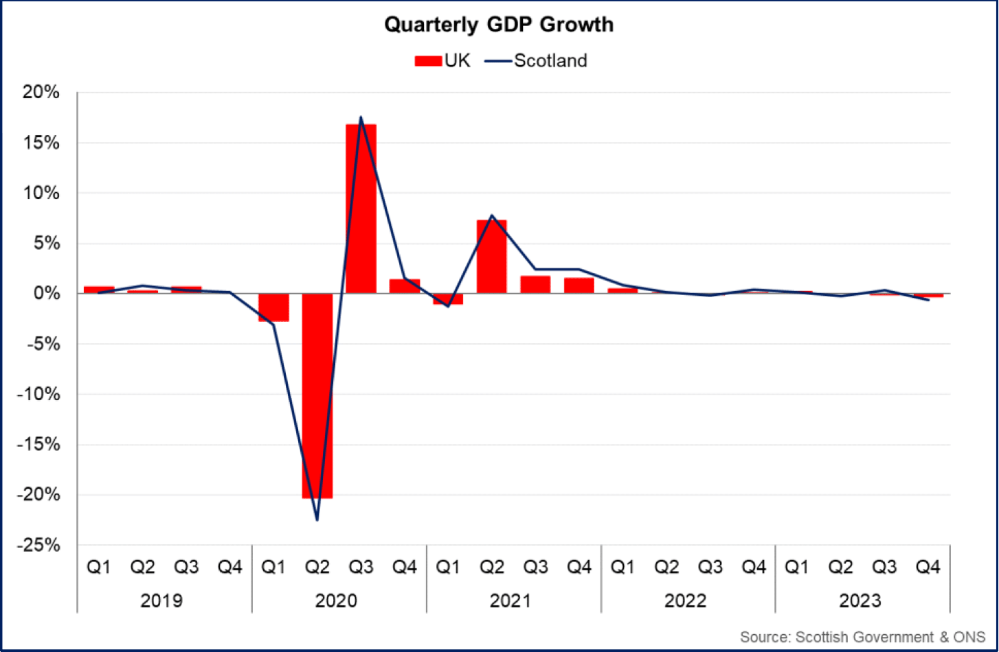 latest data showing subdued GDP growth in Scotland and the UK in 2023