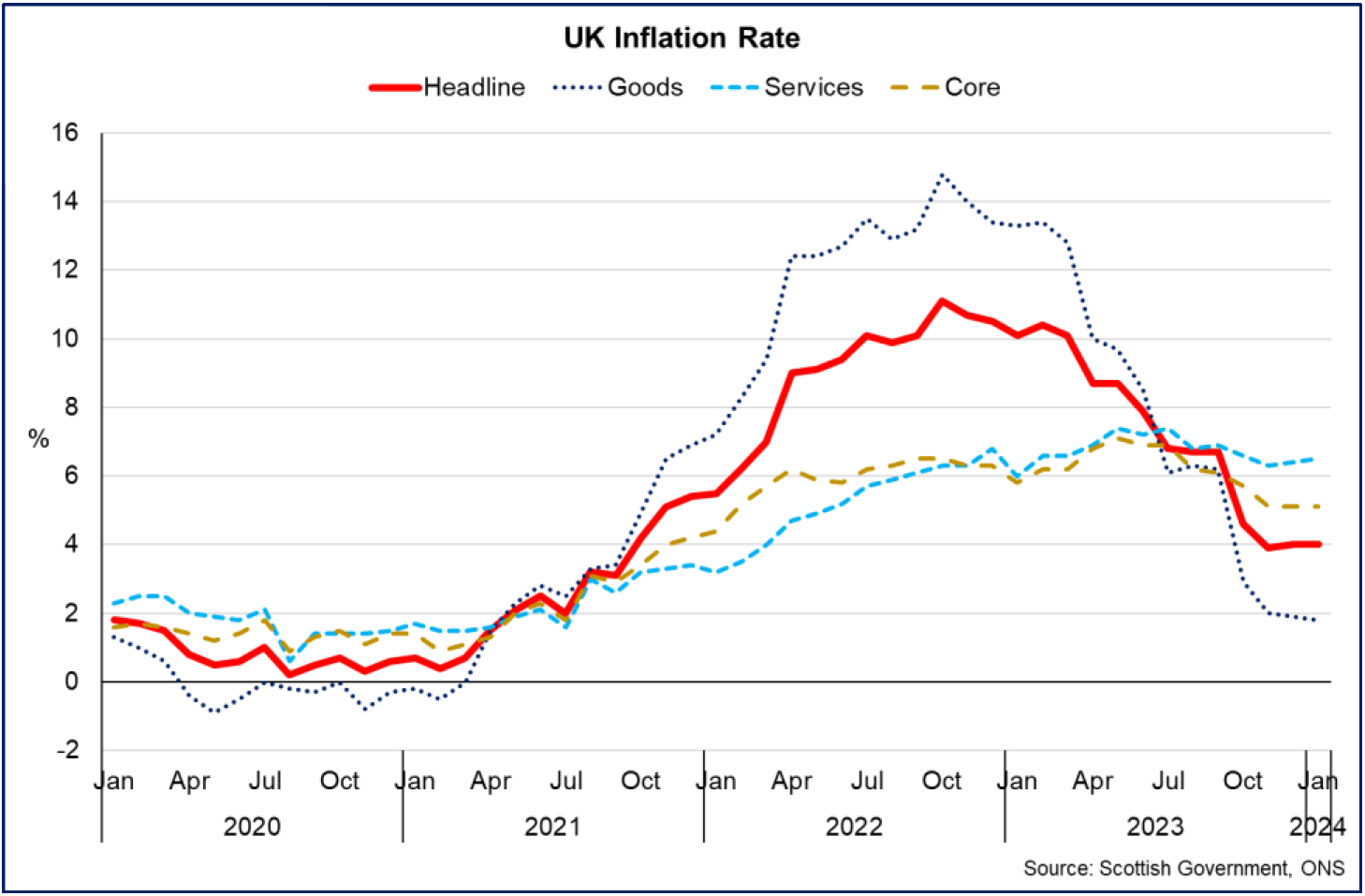 UK inflation remained at 4% in January 2024 with goods price inflation declining more quickly than services and core inflation