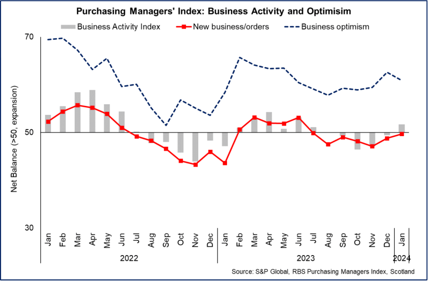 business activity indicators strengthened in January 2024 while business optimism decreased but remained positive