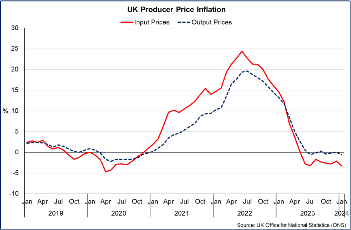 annual producer price inflation rates remained negative in January 2024