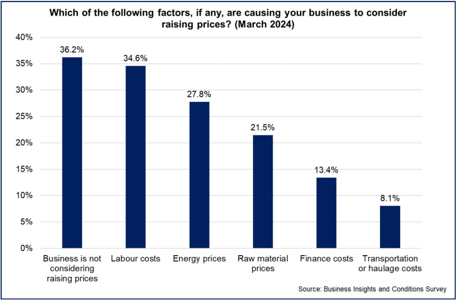 highest share of businesses are not considering raising prices whilst labour costs and energy prices are the main factors causing businesses to consider raising prices