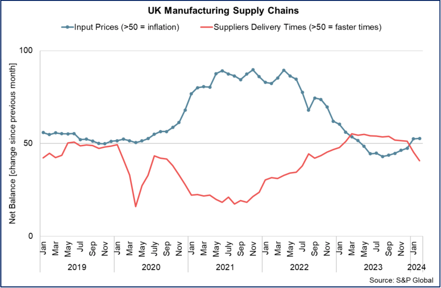 manufacturing supplier delivery times have lengthened in January and February 2024 while input costs have also increased