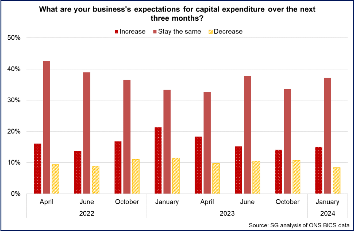 decreasing share of businesses over the past year expect to increase capex while an increasing share expect it to stay the same