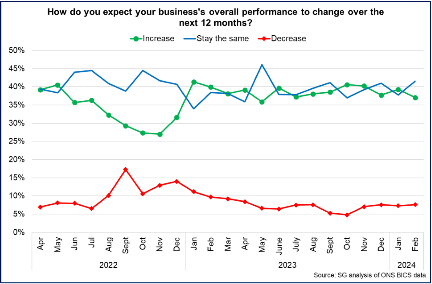 an increased share of businesses over the past year expect their performance to stay the same while there has been a slight fall in the share of businesses expecting perfomance to decrease