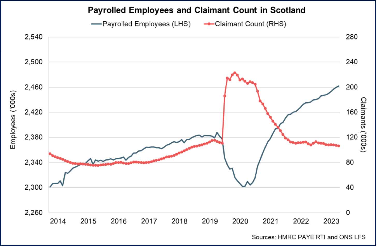 rise over the past year in the number of payrolled employees and fall in the claimant count