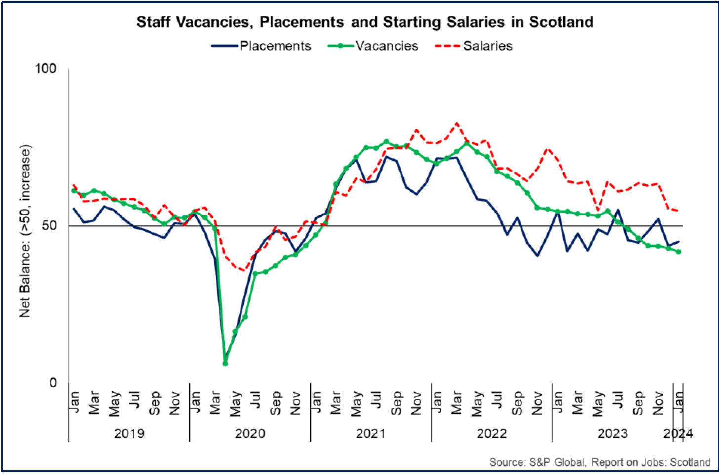 latest data showing a fall in permanent staff placements and vacancies at the start of 2024 while starting salaries growth moderated
