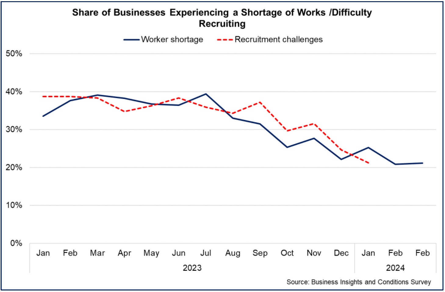 share of businesses reporting recruitment difficulties and worker shortages has fallen over 2023 and into the start of 2024