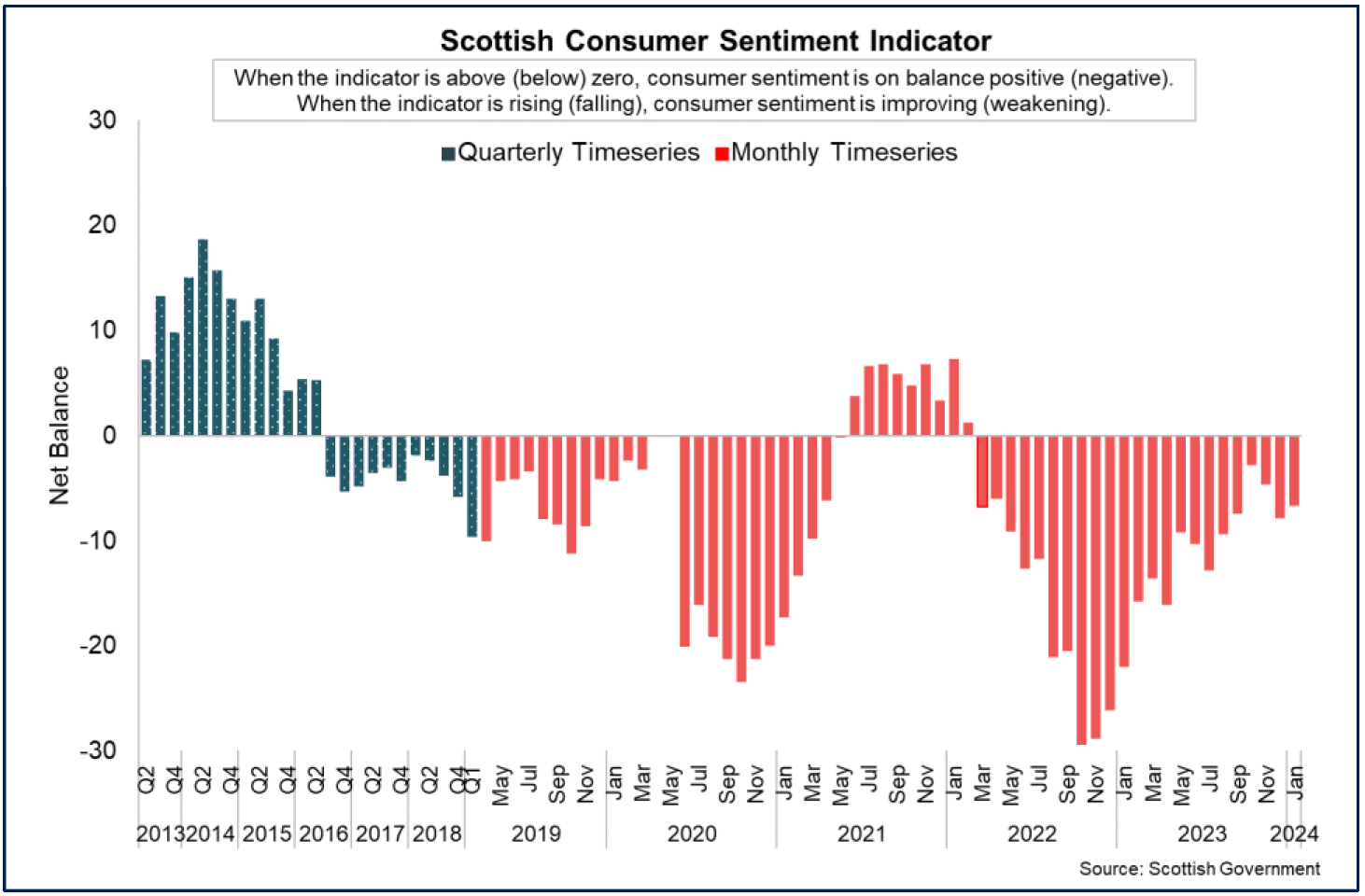 consumer sentiment in Scotland strengthened in January 2024 however remained negative