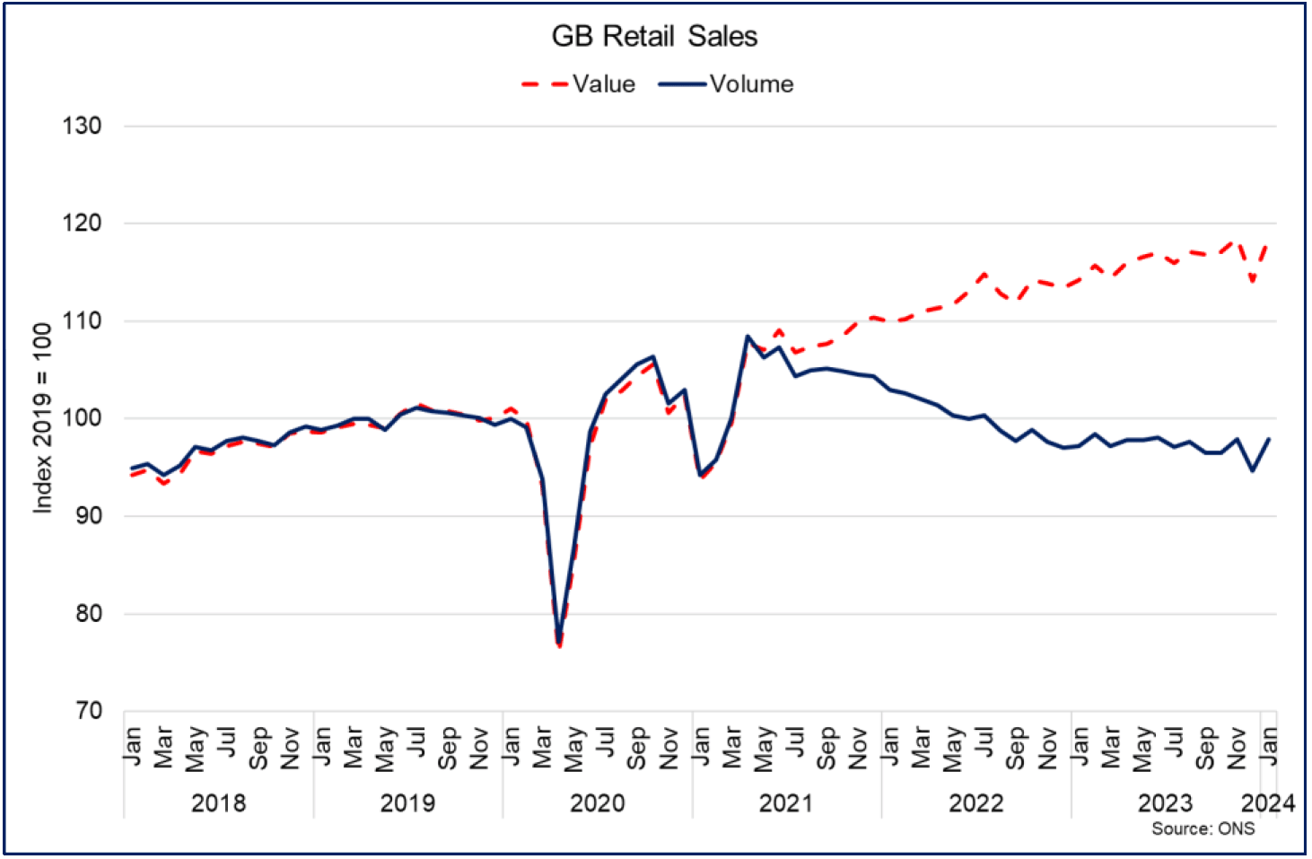 retail sales volumes rose 0.7% over the year to January 2023 however the value increased 3.8%