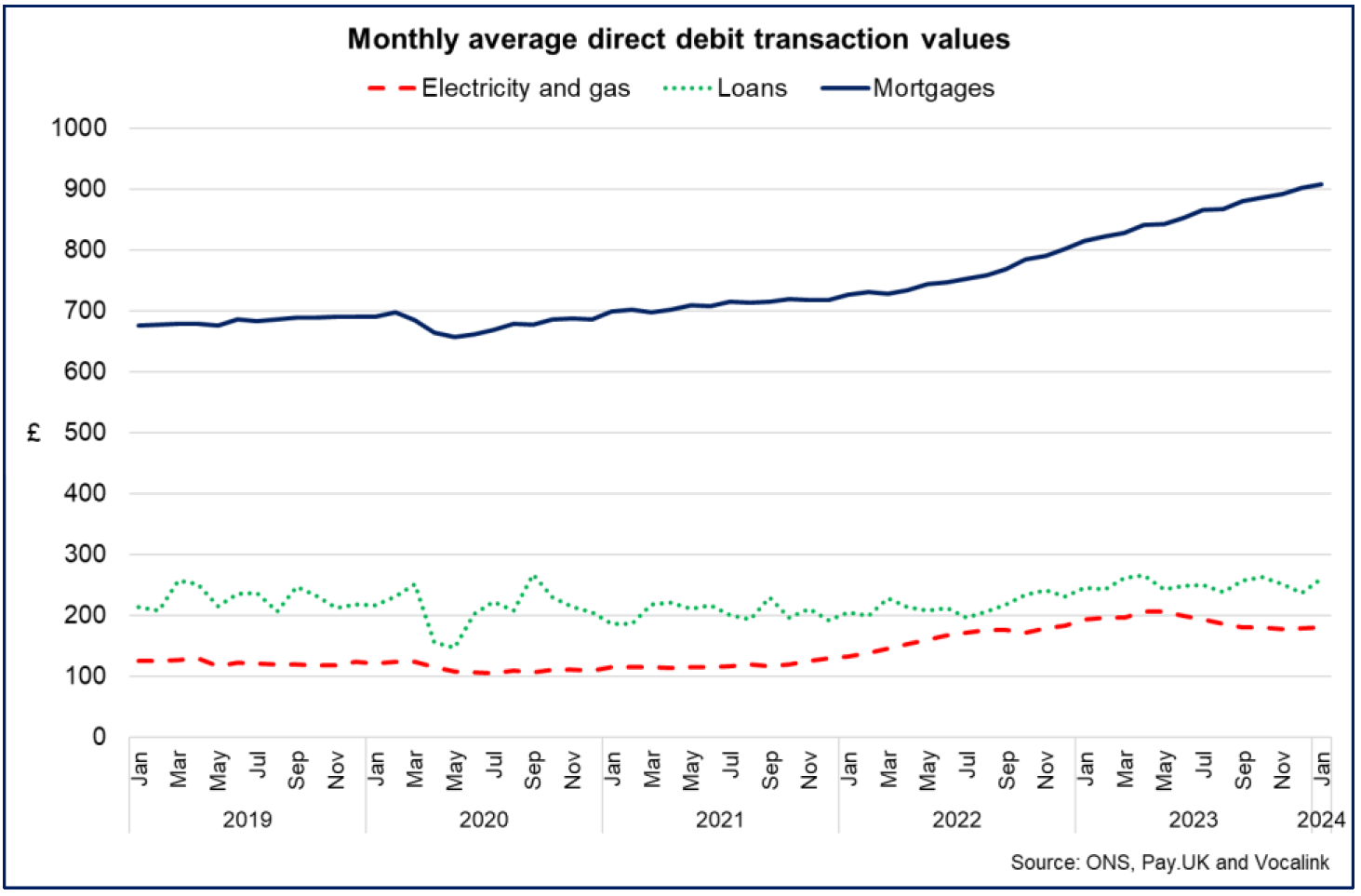 average direct debit transaction value for energy costs has fallen over the past year while mortgages and other loans transaction values have risen