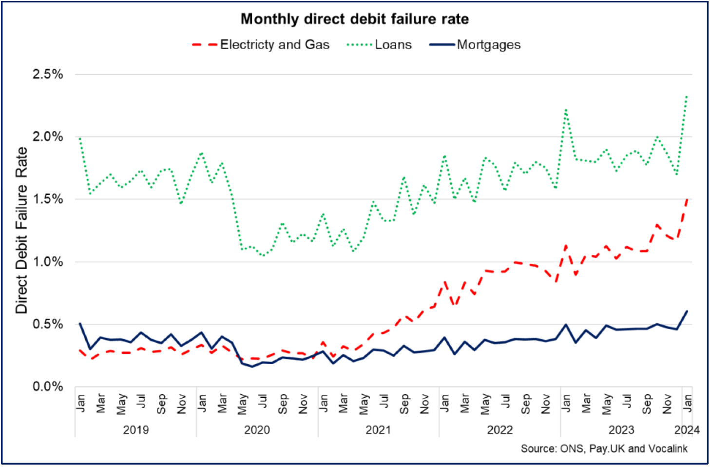 direct debit failure rate for electricity and gas, loans and mortgages payments has risen over 2022, 2023 and into 2024
