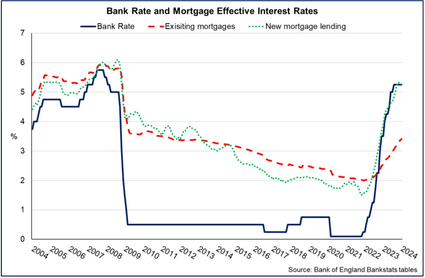 rise in the Bank Rate has fed through to the effective interest rate for new mortgage lending and has more gradually fed through to existing mortgage lending