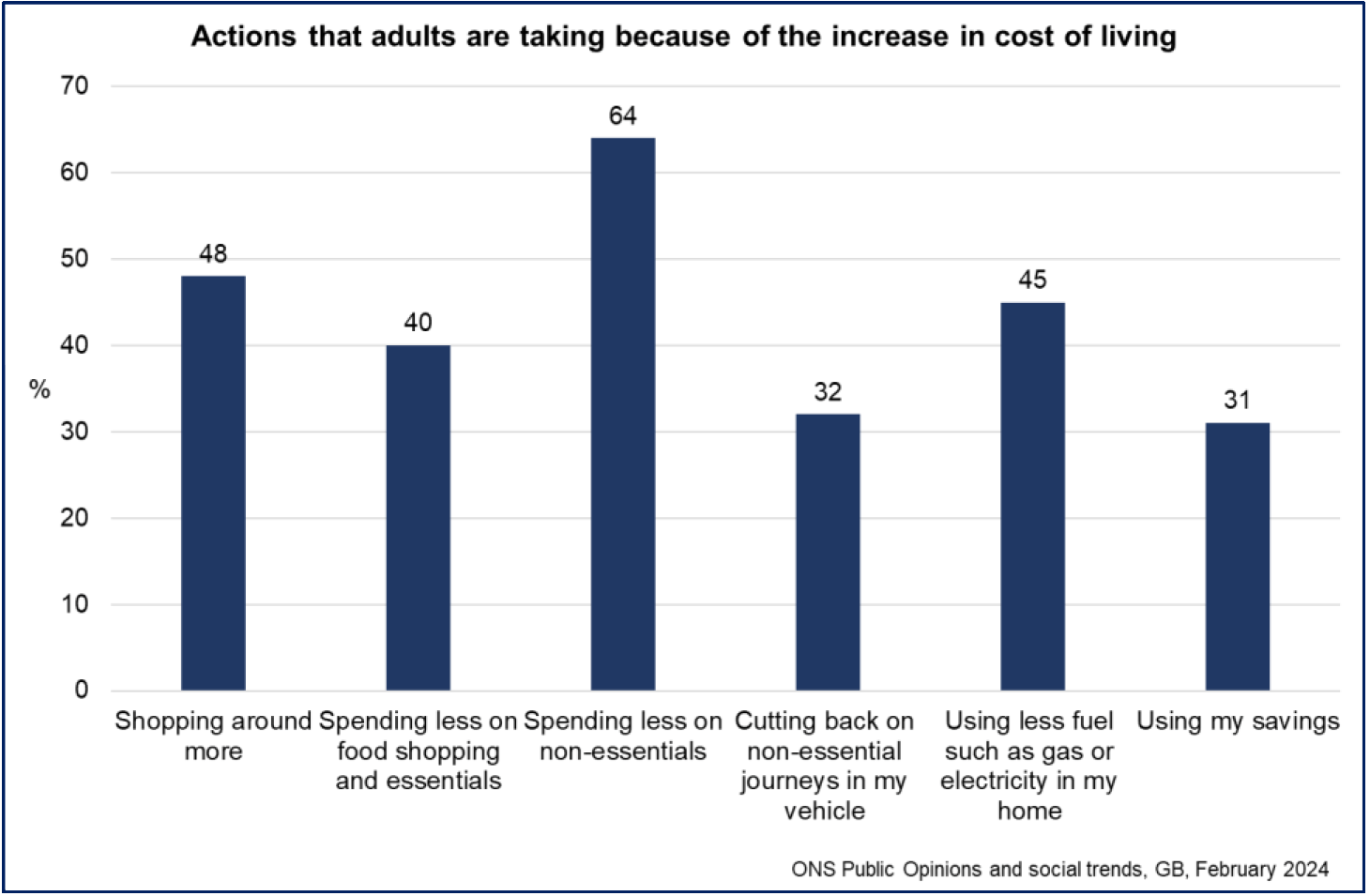 adults are taking a range of actions in response to the increased cost of living with the highest proportions reporting spending less on non-essentials and shopping around more