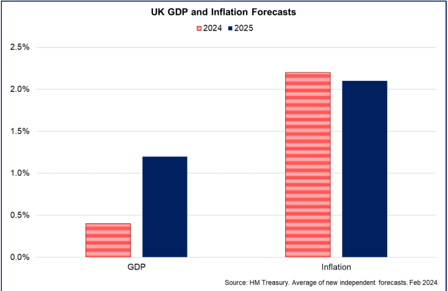 UK GDP growth is forecast to strengthen in 2024 and 2025 while the inflation rate is forecast to fall