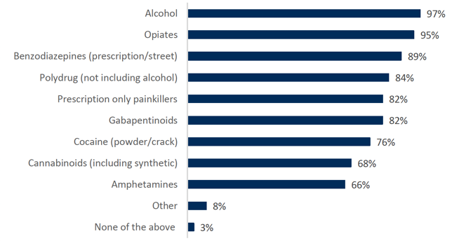 Bar chart showing the share of providers that offer treatment or support for different types of substance use profiles. Providers offer treatment for a range of substances, the most common of which are alcohol, (97%), opiates (95%) and benzodiazepines (89%). 
