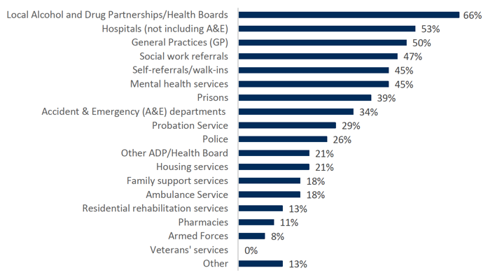 Bar chart showing the pathways service users always or often come from. People arrive at stabilisation services from a range of different pathways, the most common of which are local ADP or Health Board areas (53%), hospitals (50%) and general practices (47%). 