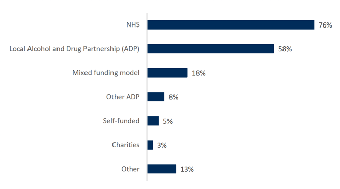 Bar graph showing the sources of funding for stabilisation services. The common source of funding is through the NHS or local APD. Only 5% of providers reported that self-funding was common. 