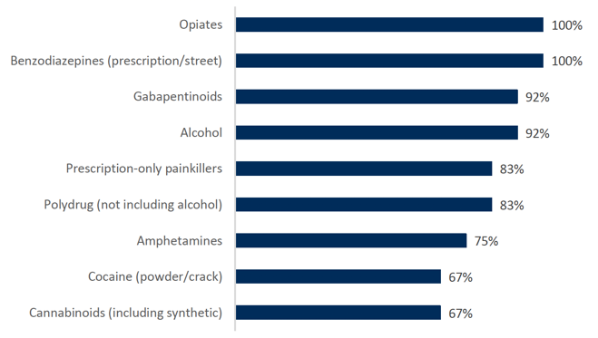 Bar chart showing the types of substances for which prisons report offering treatment or support. Prisons provide treatment across the range of substance use profiles. 