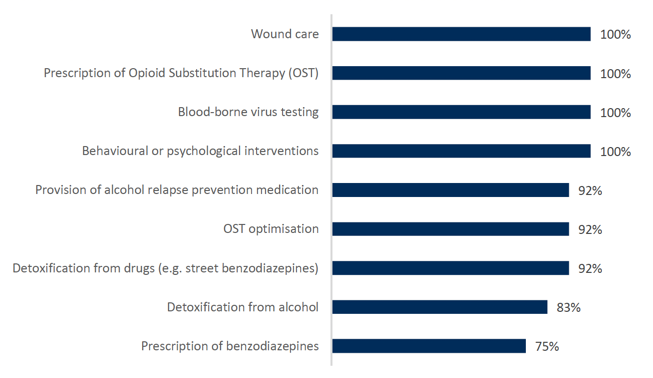 Bar chart showing the share of prisons by type of treatment or support offered. All prisons report providing wound care, blood-borne virus testing and behavioural or psychological interventions. 