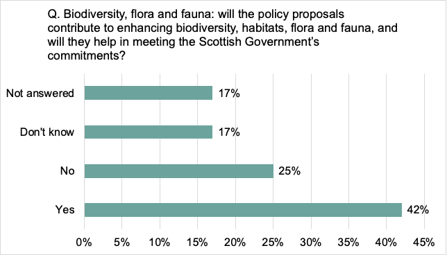 Bar chart showing proportion of respondents who answered 'Yes', 'No', 'Don't know', or did not answer the question.